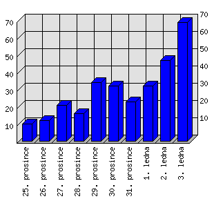 Denní statistiky