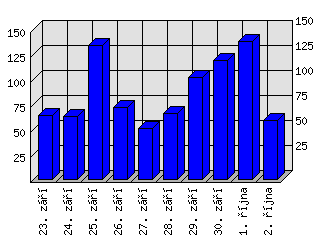 Denní statistiky