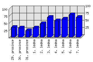 Denní statistiky