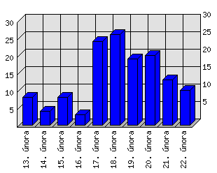 Denní statistiky