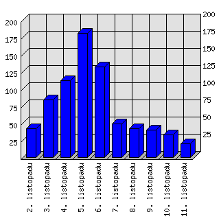 Denní statistiky