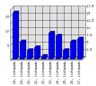 Denní statistiky