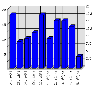 Denní statistiky