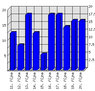 Denní statistiky