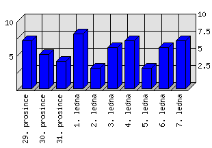 Denní statistiky