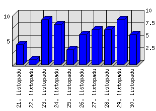 Denní statistiky