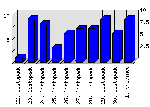 Denní statistiky