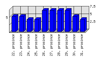 Denní statistiky