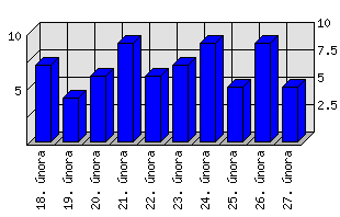 Denní statistiky