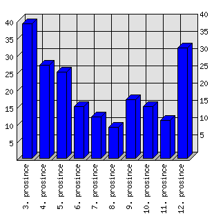 Denní statistiky