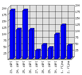 Denní statistiky