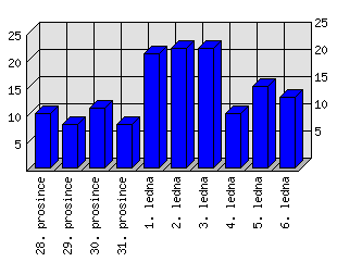 Denní statistiky