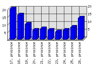 Denní statistiky