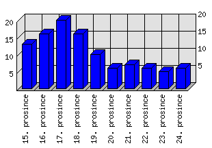 Denní statistiky