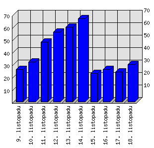 Denní statistiky