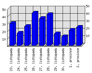 Denní statistiky