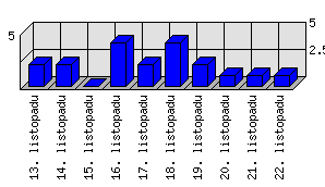 Denní statistiky