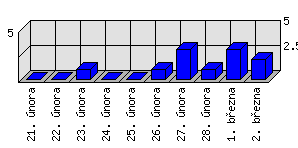 Denní statistiky