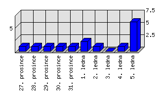 Denní statistiky