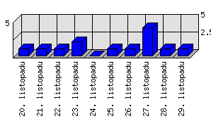 Denní statistiky