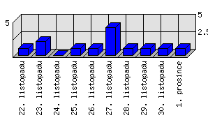 Denní statistiky