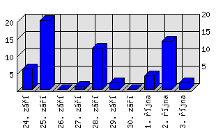 Denní statistiky