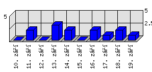 Denní statistiky