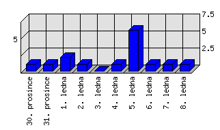 Denní statistiky