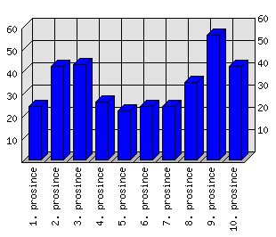 Denní statistiky