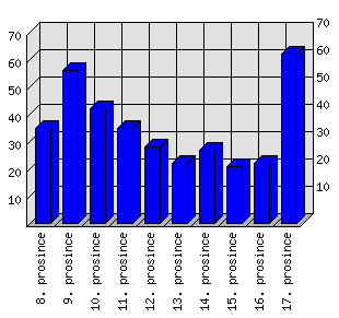 Denní statistiky