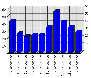 Denní statistiky