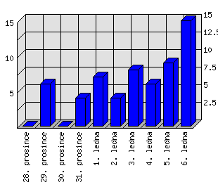 Denní statistiky