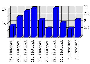 Denní statistiky