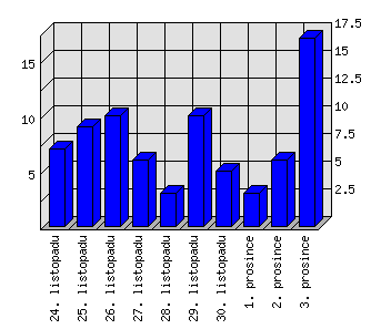 Denní statistiky