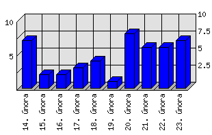 Denní statistiky