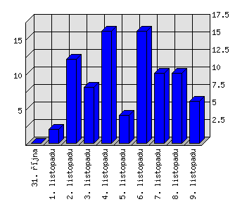 Denní statistiky