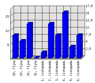 Denní statistiky