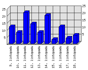 Denní statistiky