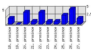 Denní statistiky