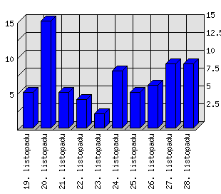 Denní statistiky