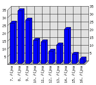 Denní statistiky