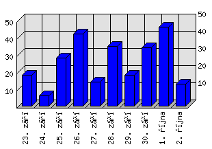 Denní statistiky