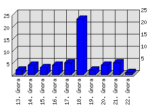 Denní statistiky