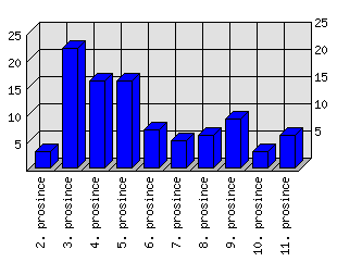 Denní statistiky