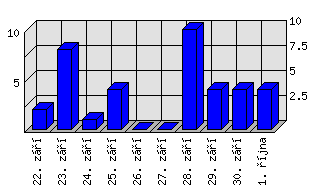 Denní statistiky