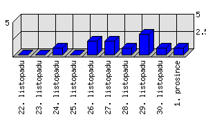 Denní statistiky