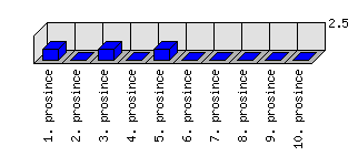 Denní statistiky