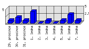 Denní statistiky