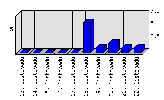 Denní statistiky