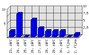 Denní statistiky